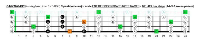 CAGED4BASS C pentatonic major scale - 3C*:3A1 box shape (3131 sweep pattern)